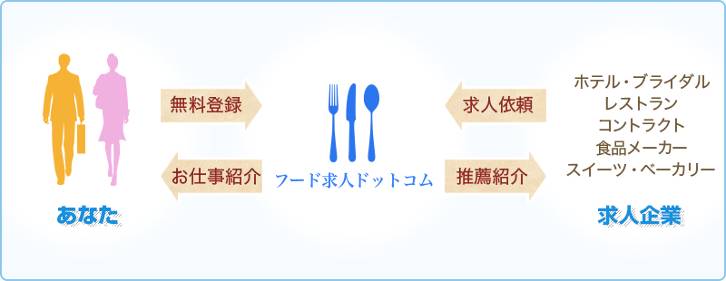 転職をお考えの方へ フードビジネス ホテル 飲食業界の求人 転職サービスならフード求人ドットコム